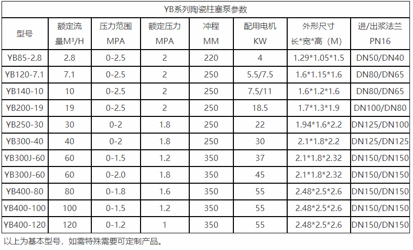 yb型陶瓷油壓柱塞泵參數